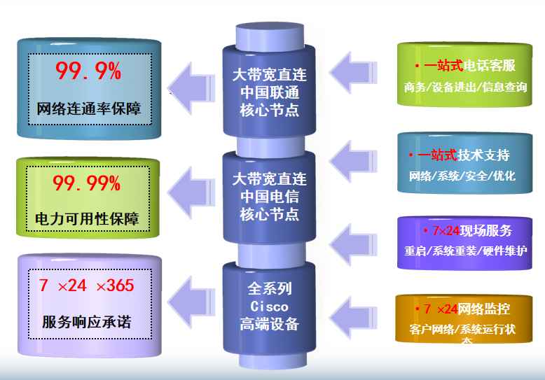 三水机房网络